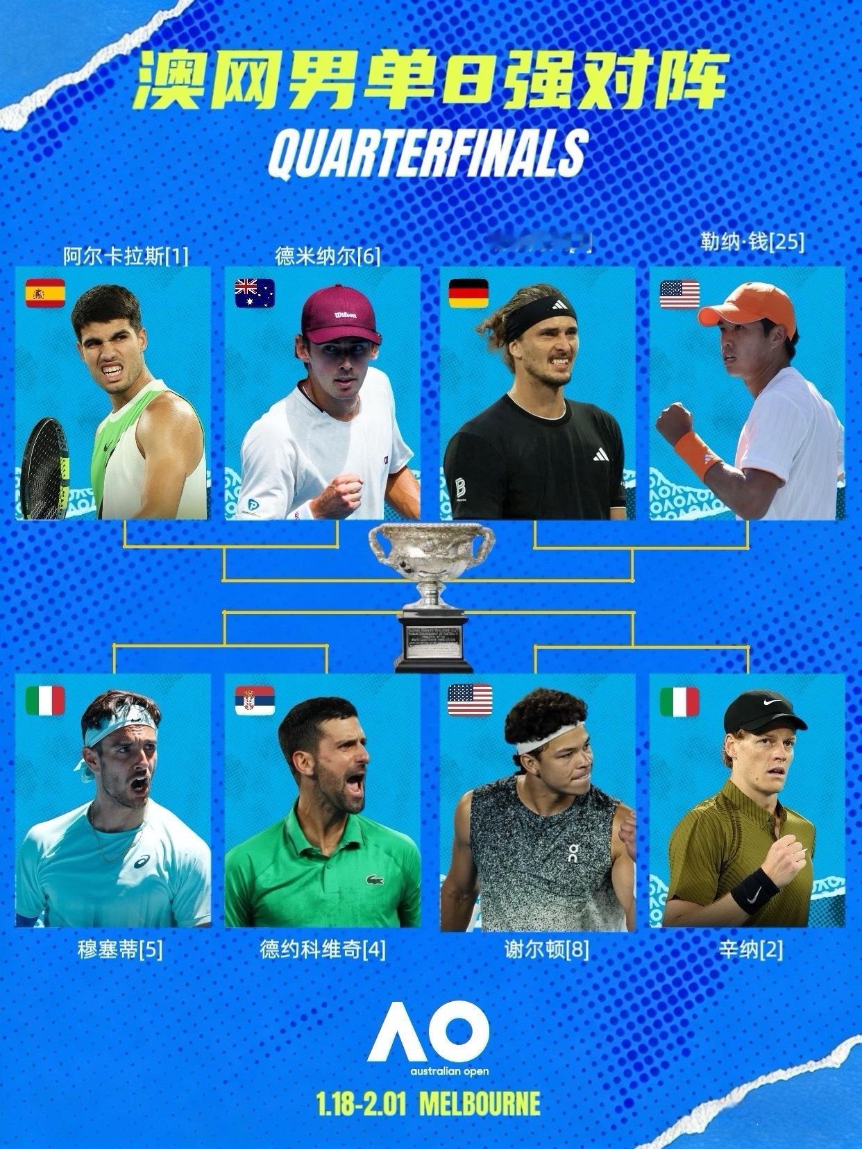 澳网2026阿尔卡拉斯进澳网男单8强 澳网男单结束第四轮争夺，8强席位正赛诞生！