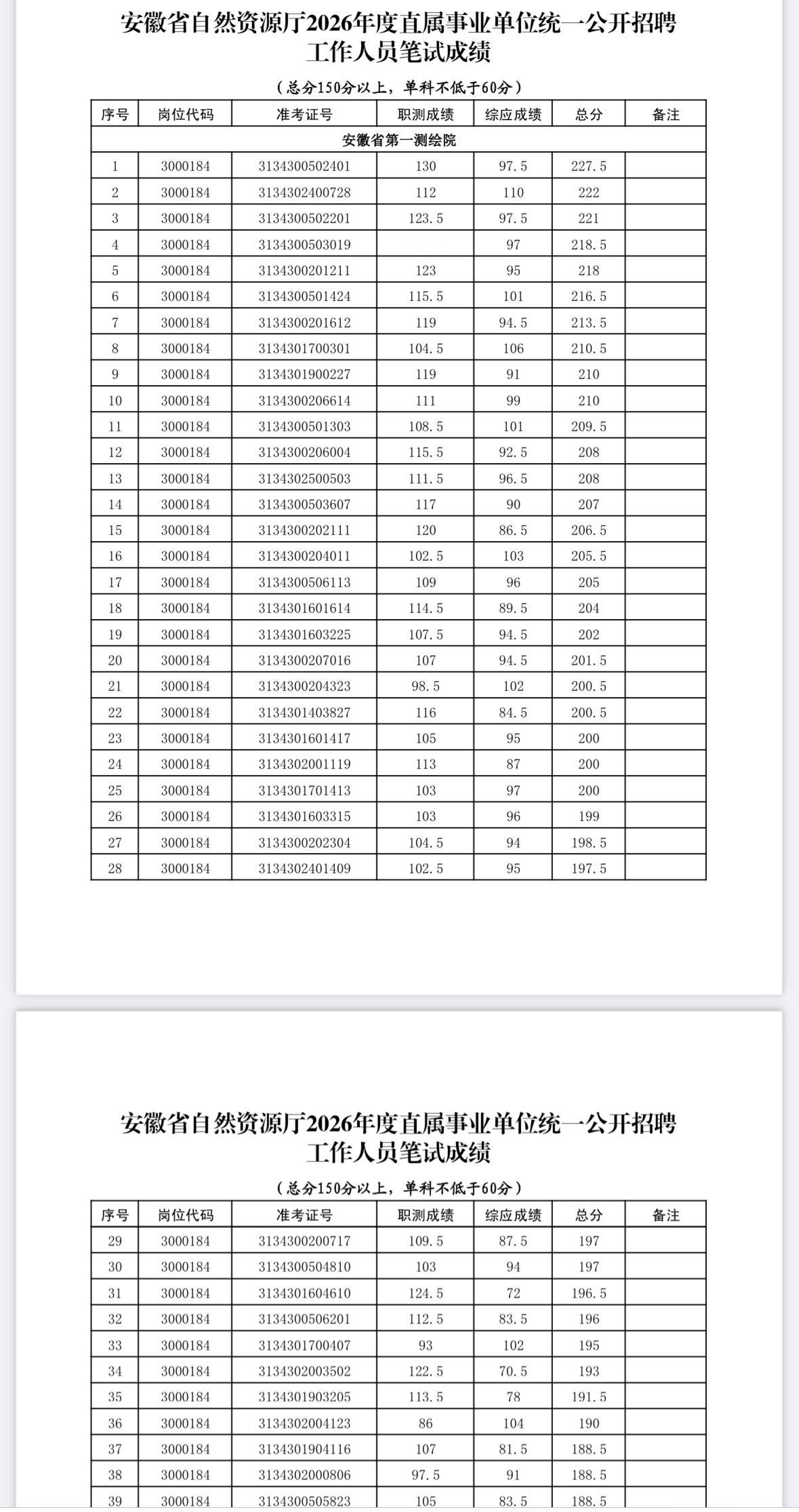 速查！安徽省事业单位笔试成绩公布！

📢 发布单位: 安徽省自然资源厅
🔍 