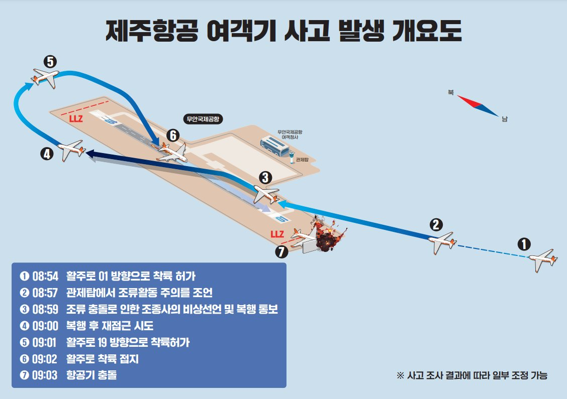 济州航空 2216 号航班在着陆区外着陆，在务安机场坠毁前跑道长度耗尽波音 73