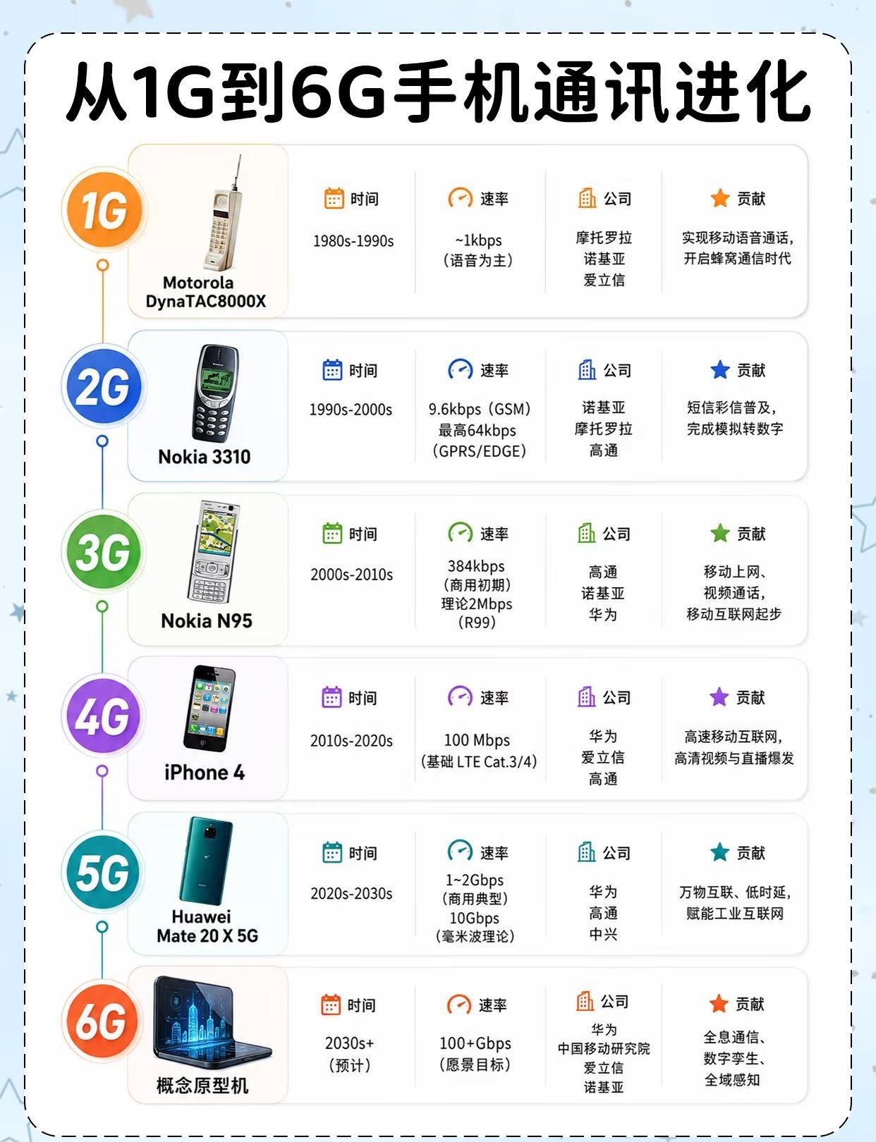 从1G到6G手机通讯进化史。数码科技 手机 通讯