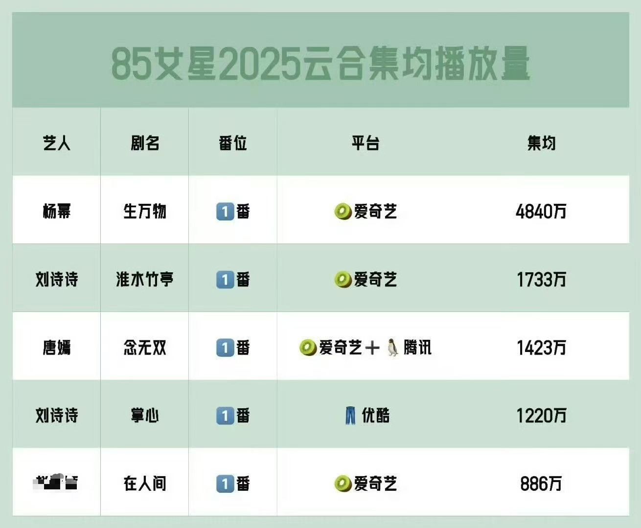 祝杨幂往后部部《生万物》祝下家往后部部《在人间》 