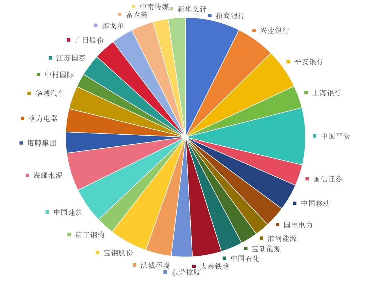 我的老登收息组合。个股部分当前是一个“两低一高”且充分分散化的红利组合，当前加权