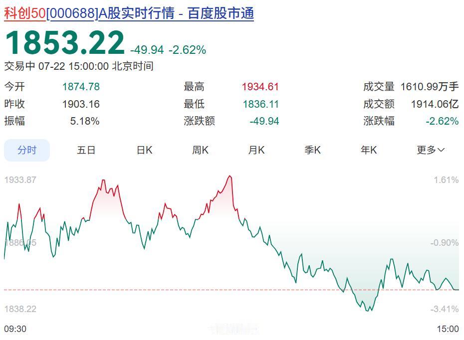 科技是不是没人信了？似乎大家都在玩419行情。只要当天大涨，第二天就必须逢高出货