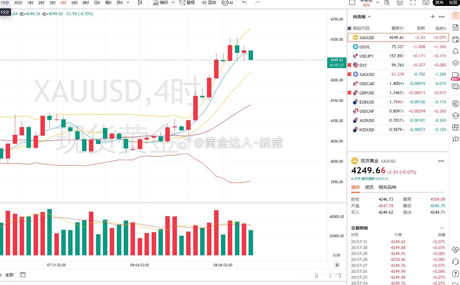 6.黄金策略：4268-70空单，现价抵达4249离场！呈现200点！空单一字爽