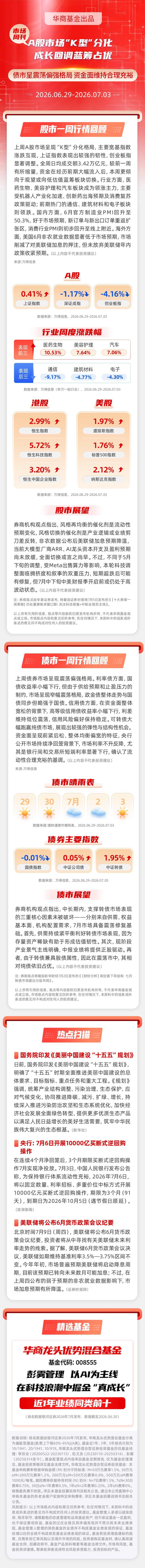 【市场周刊】A股市场“K型”分化 成长回调蓝筹占优 债市呈震荡偏强格局 资金面维