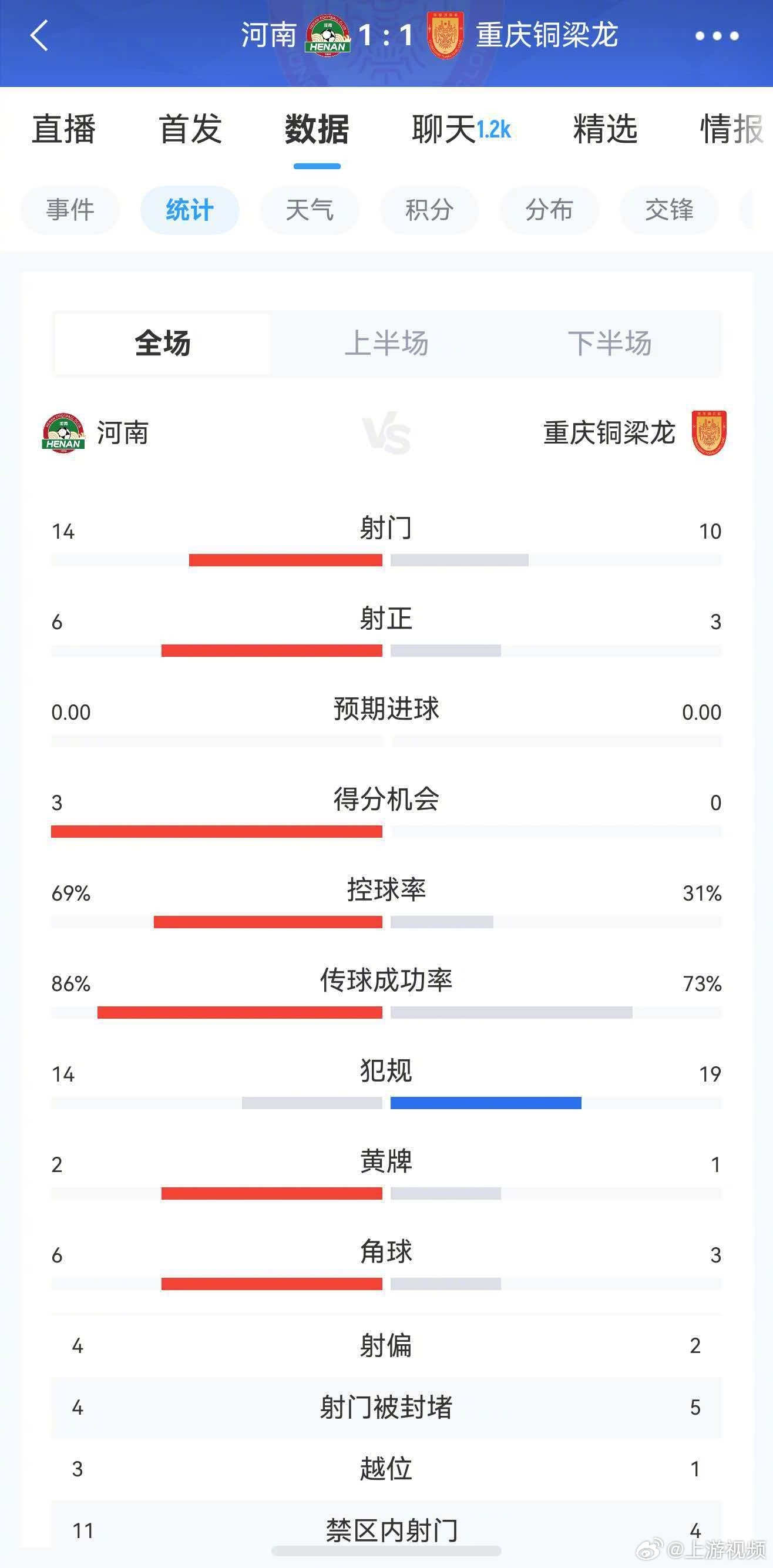 #铜梁龙1比1战平河南队#【吴永强远射击中横梁，#重庆铜梁龙客场抢下1分#】#阮
