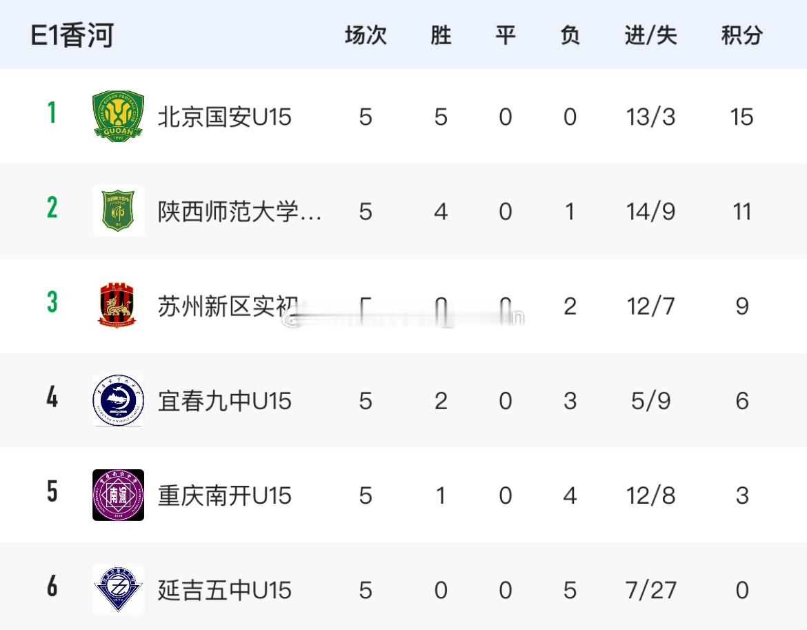 第三届中青赛（U15组）全国总决赛第5轮苏州新区实初0-3北京国安（王智*2、王