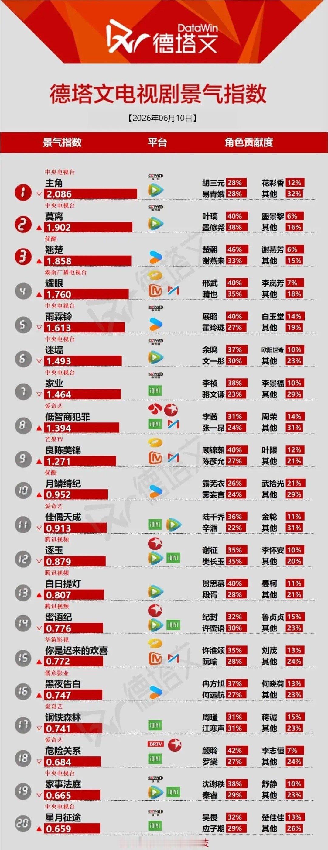 德塔文电视剧景气榜出炉！头部剧格局生变德塔文最新电视剧景气指数榜，头部剧集竞争格