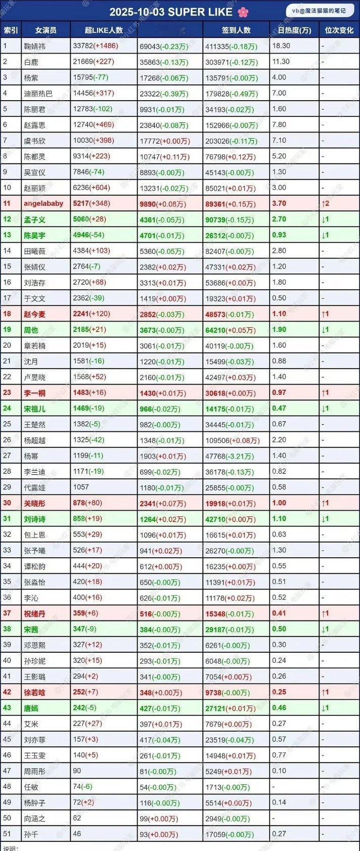 女明星超like最新统计 ​​​