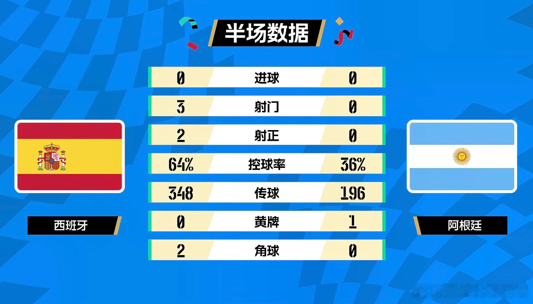 西班牙这穿控名不虚传，但在临门一脚上还是差点劲儿，亚马尔三次机会没把握好，阿根廷