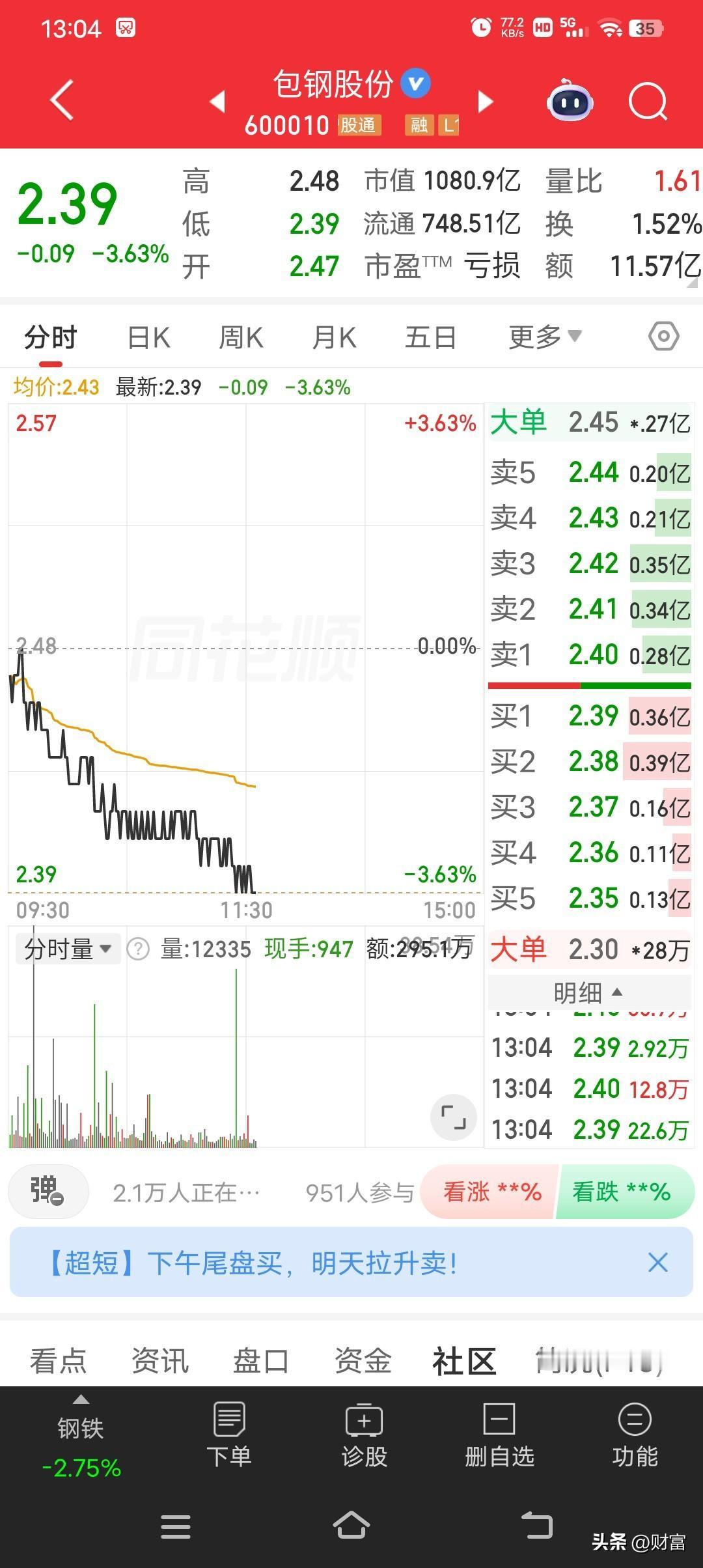 包钢股份这走势真是让人愁啊！最新价才2.39，还走势较弱。之前它也曾有过辉煌，吸