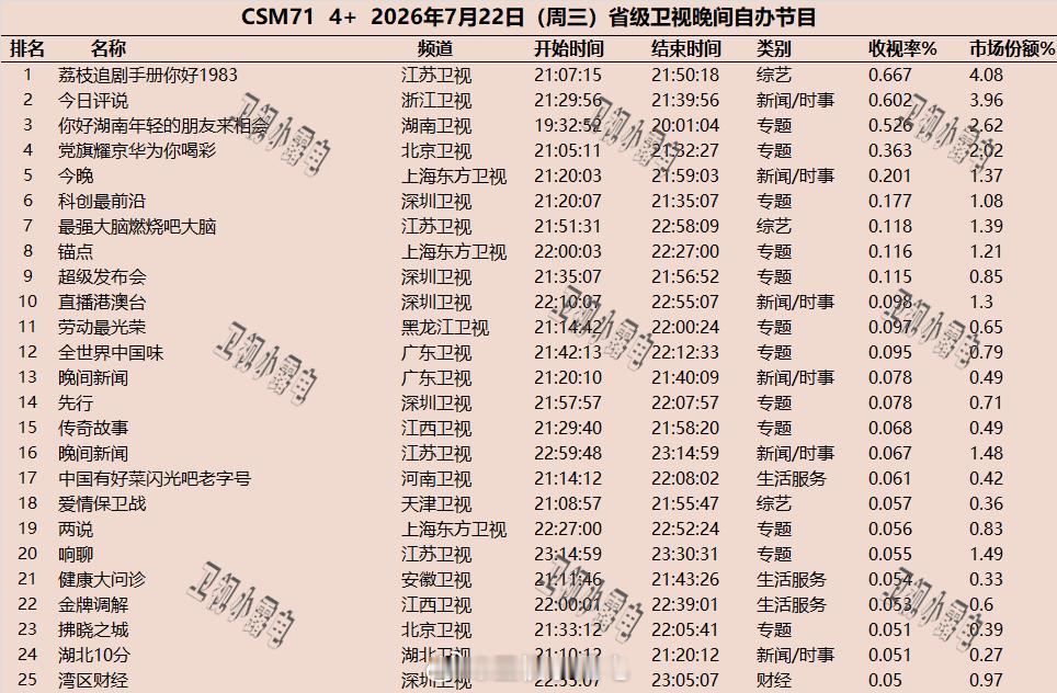 2026年7月22日  csm71 省级卫视 晚间节目收视率 