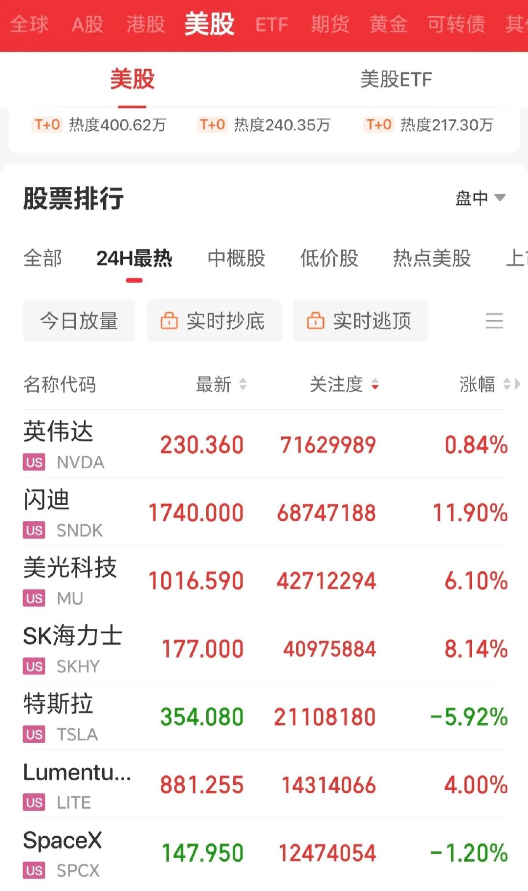 重大利好！美股硬科技全面大涨，这才是真正的价值投资啊！受非农超预期的影响，美股三