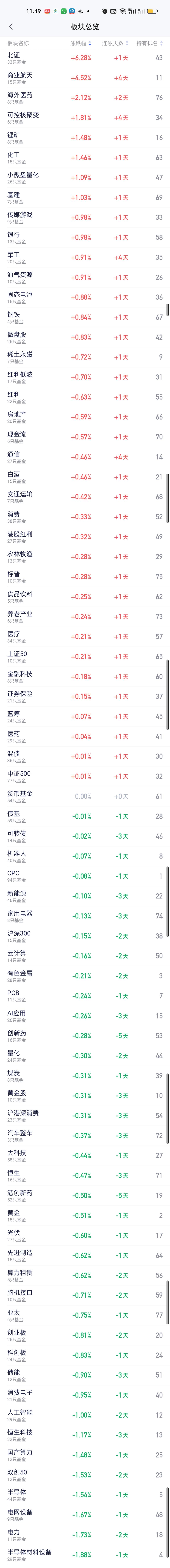 今天涨幅最大的板块是北证50，涨了接近7%，其次是商业航天，大涨了4.52%，商