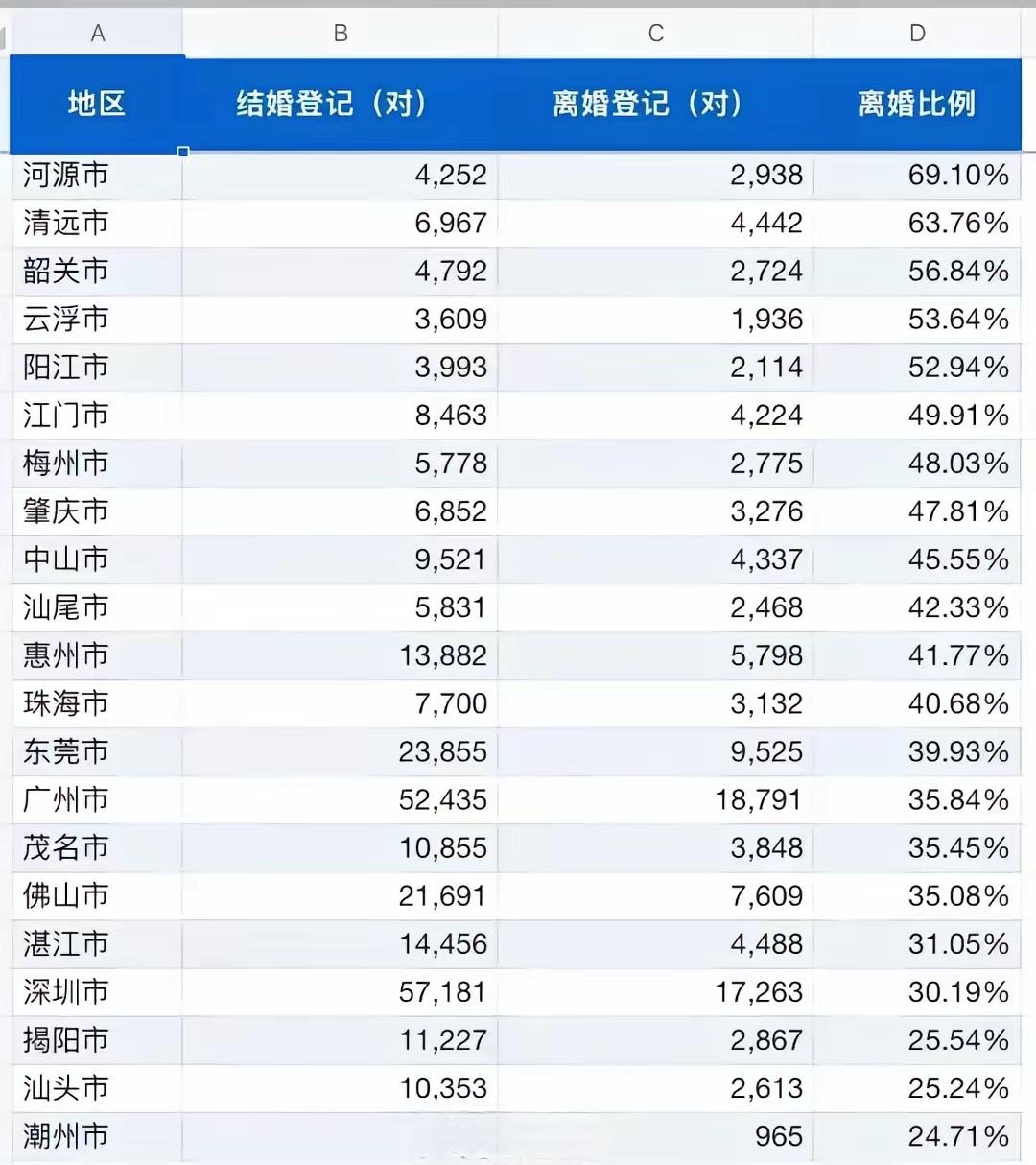 今年上半年数据，广东离婚比例最高的是河源，接近70%；其次是清远，超过63%。离
