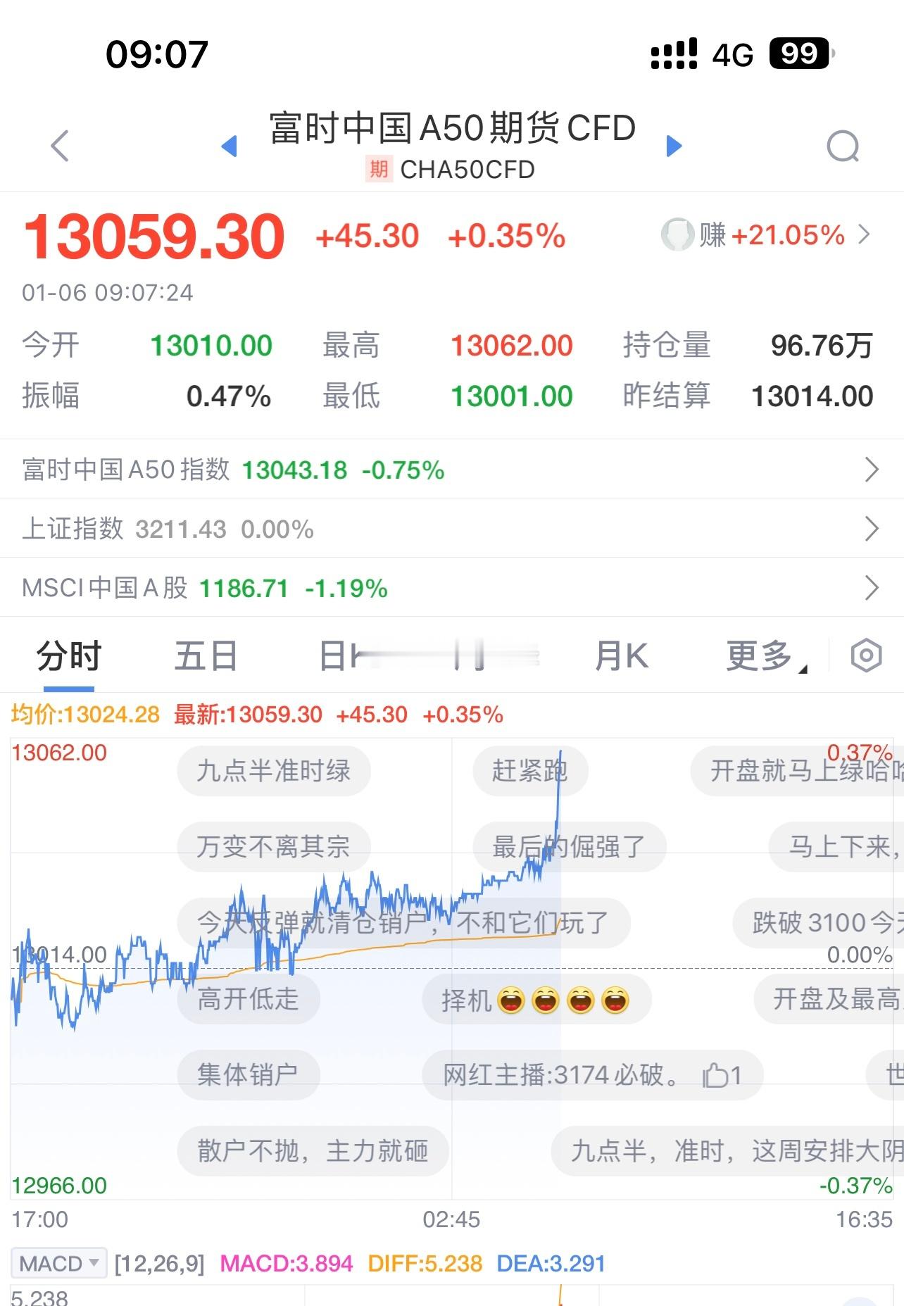 A50直线拉升，但是上周四周五也是这样…今天不一样！[doge] 