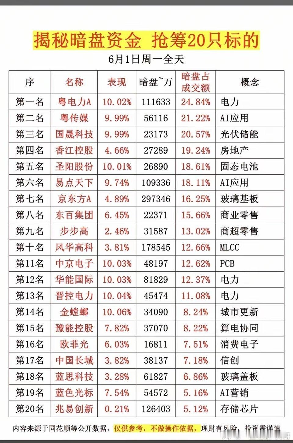 6.1周一  主力偷偷扫货，暗盘数据TOP20！1.电力2.光伏储能3.商业零售
