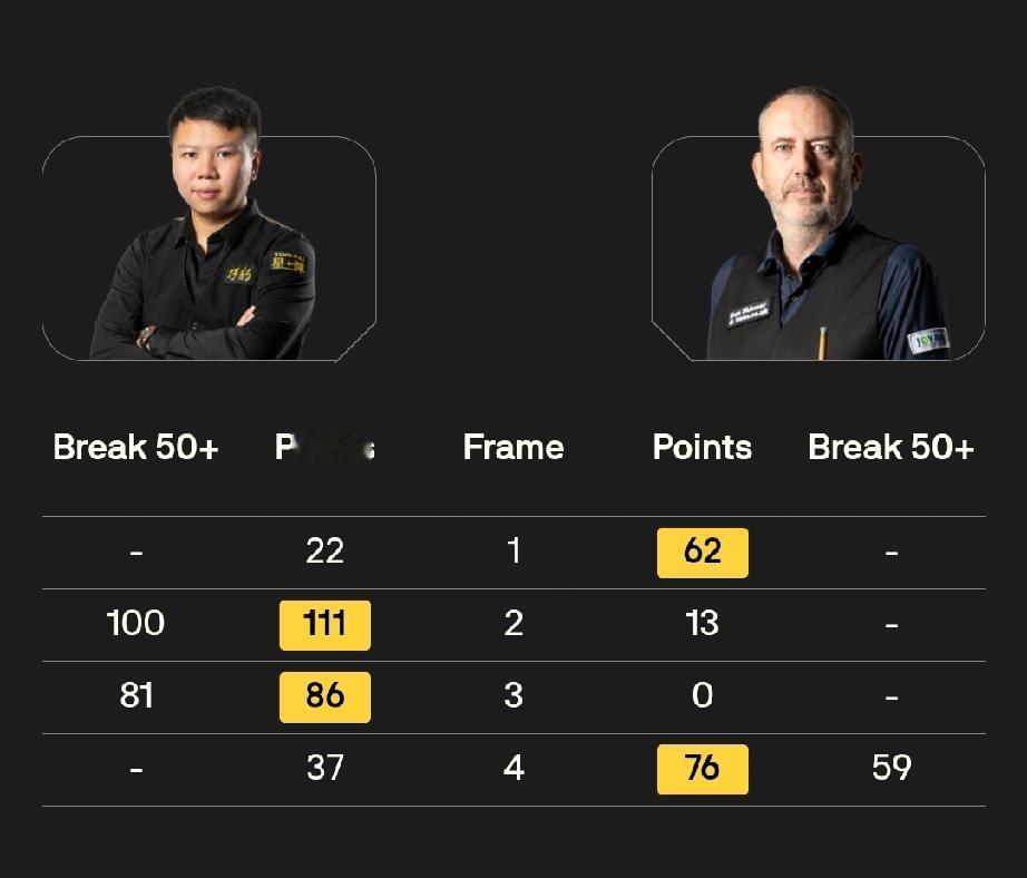 奥沙利文5-0马奎尔、吕昊天3-0斯蒂文斯
周跃龙2-2马克·威廉姆斯、吴宜泽2