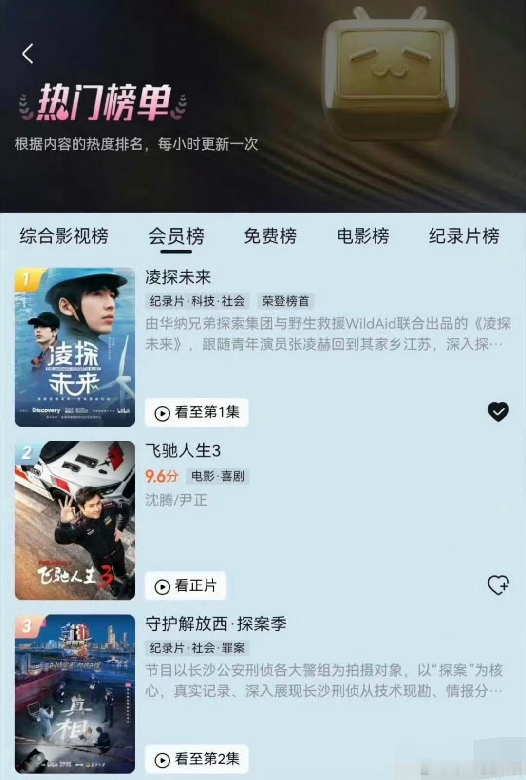 张凌赫凌探未来 登顶B站纪录片榜第1，登顶B站全站会员榜第1，位于B站全站综合影