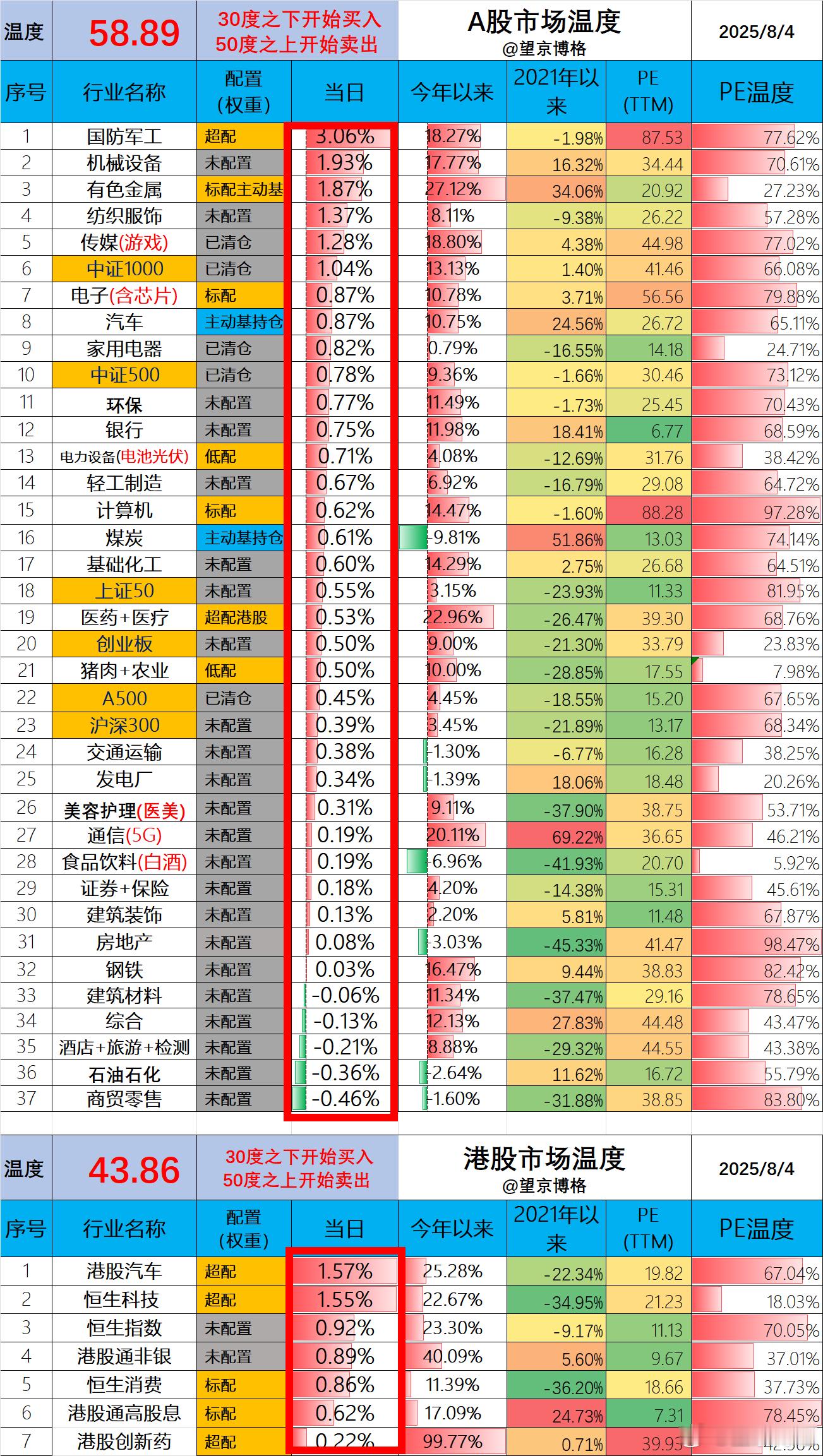 受就业人数“大幅修正”的原因，上周五美股大跌，中概股也大跌了2.65%。按这个逻