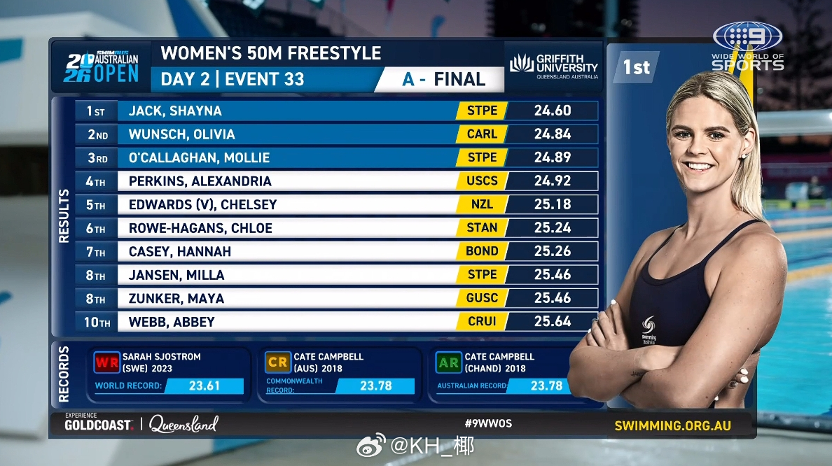 澳大利亚游泳公开赛 女50自决赛Jack 24.60Wunsch 24.84Mo
