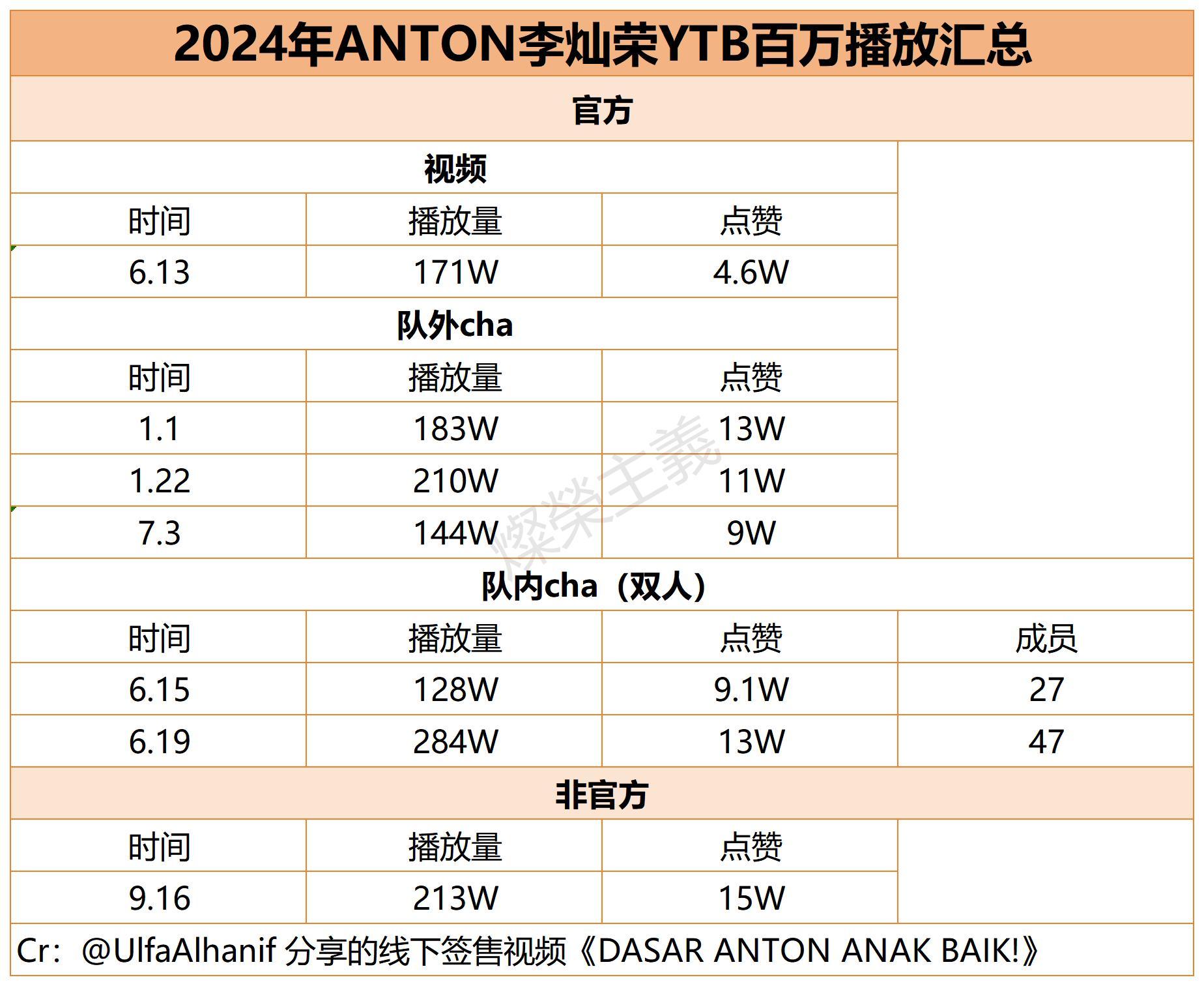 2024年ANTON李灿荣总结报告📍官方Youtube篇2024年，官号上共发
