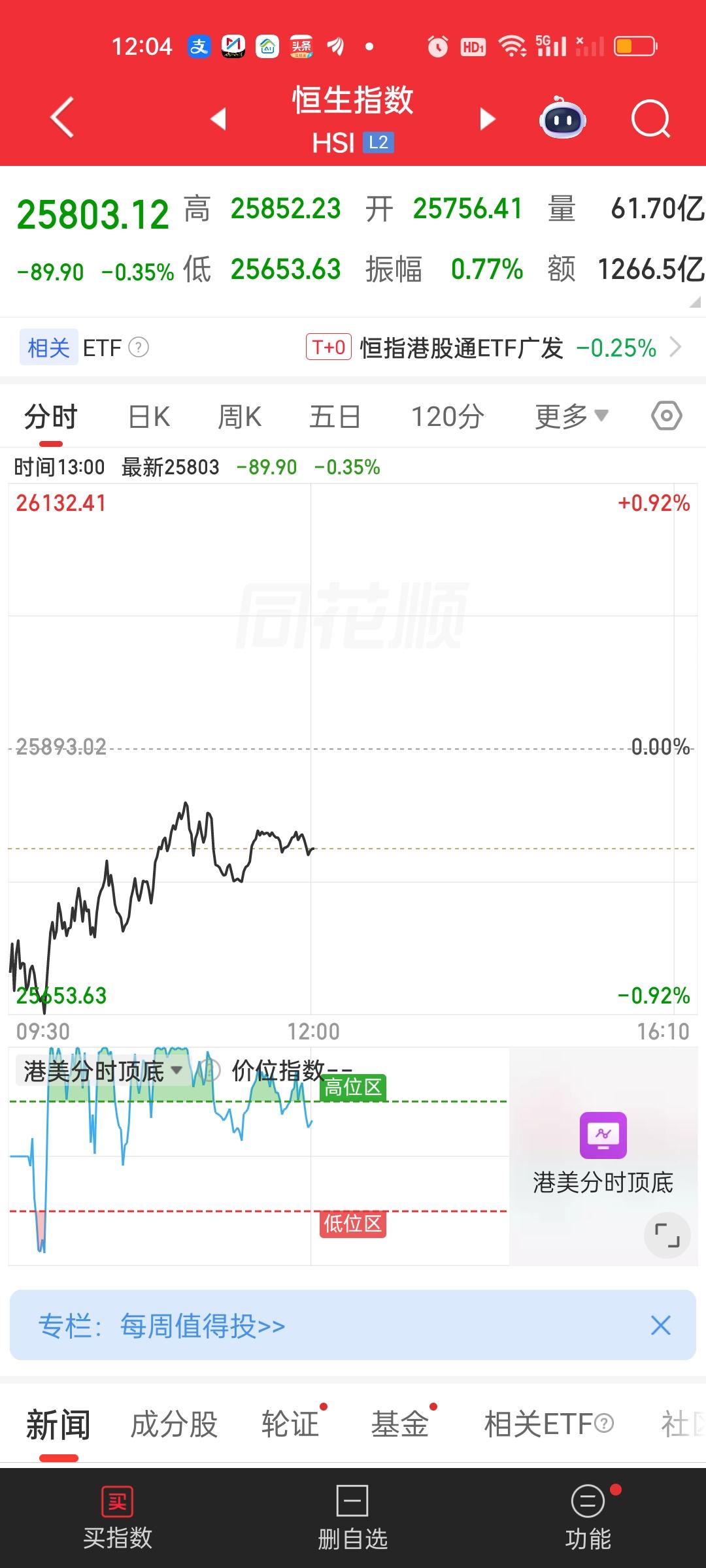 港股今天低开是一点都不意外的，因为昨晚欧美股市大涨的时候，它的股指期货就是绿的，