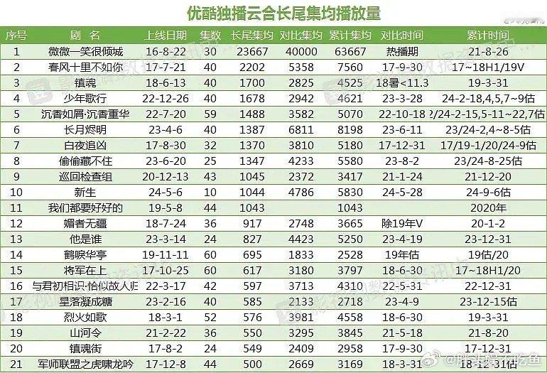 没有长尾的剧是真的爆还是真的扑啊 ​​​