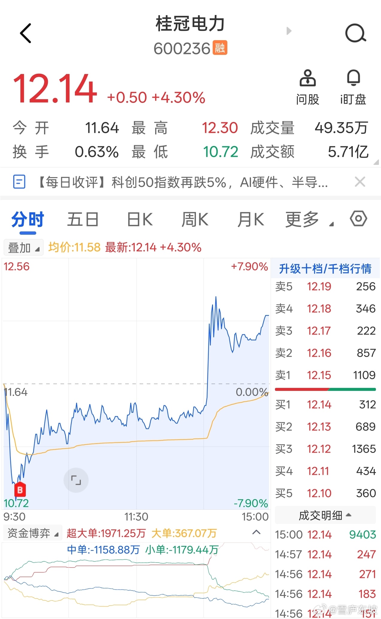 桂冠今天日内涨幅也超10% 