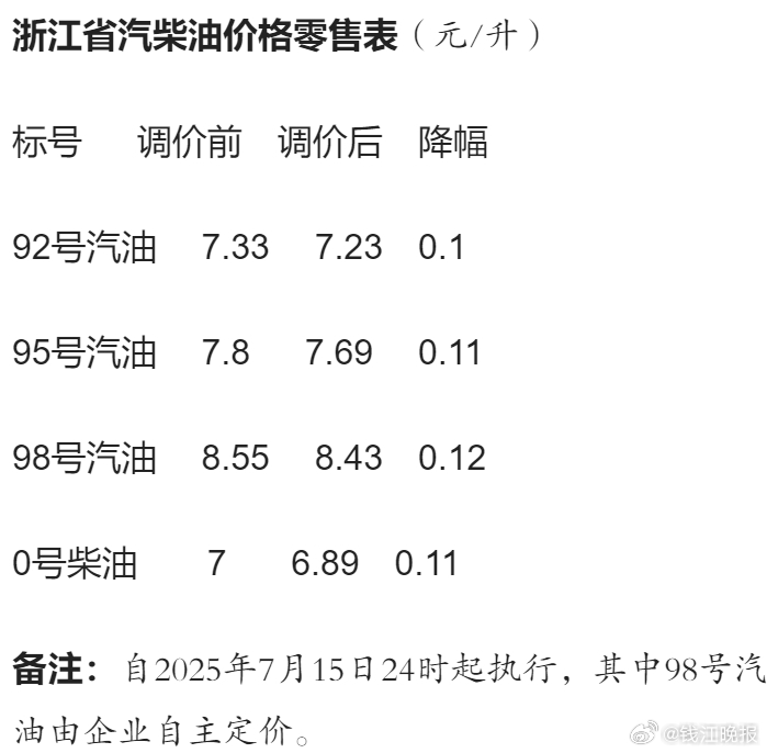 #油价三连涨后下调加满一箱省5元#【油价“三连涨”后首次下调！加满一箱省5元】又