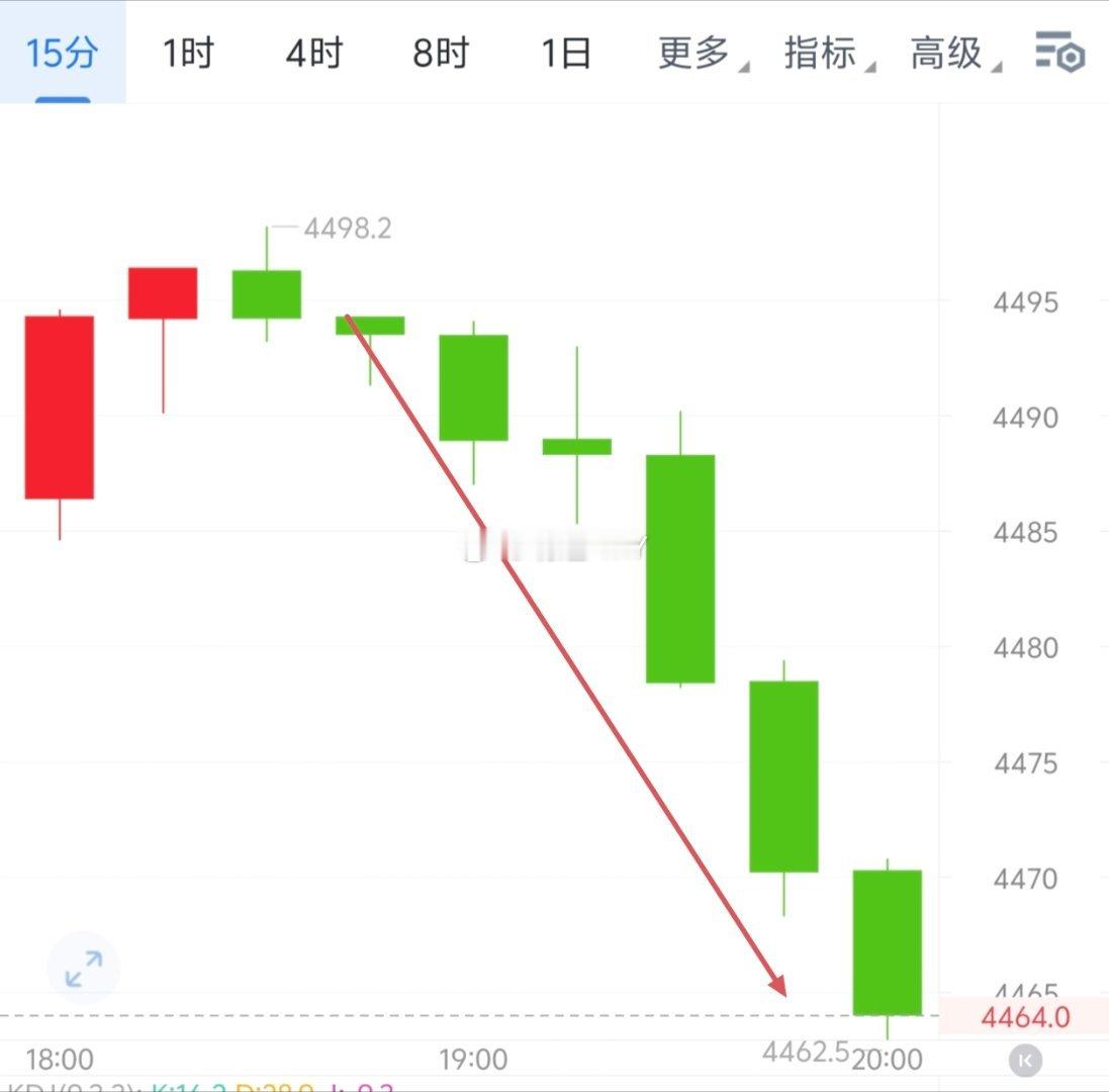 现货黄金晚椌如期来袭，4498到4462收36点。能够守住交易原则，控制情绪，不