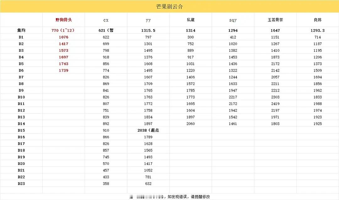 芒果TV挂播，把今天最后一个单更稳住宋威龙野狗骨头丨宋威龙陈异