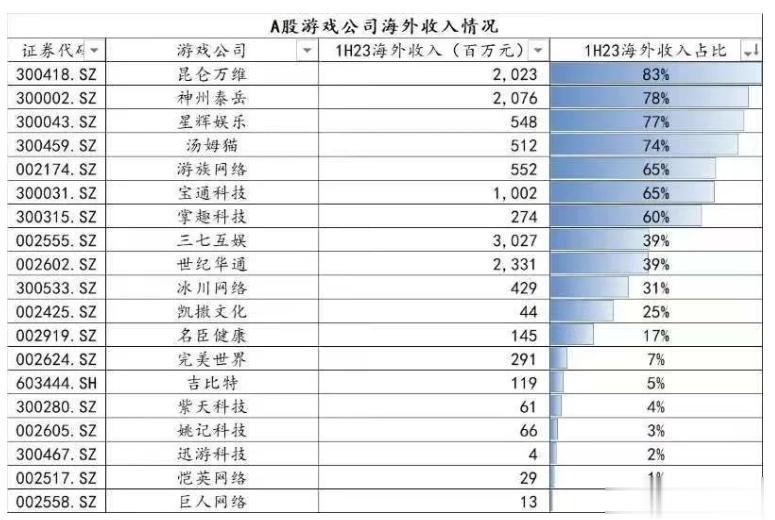 有很多游戏公司海外业务占比达80%，这次相关调整影响不会太大。