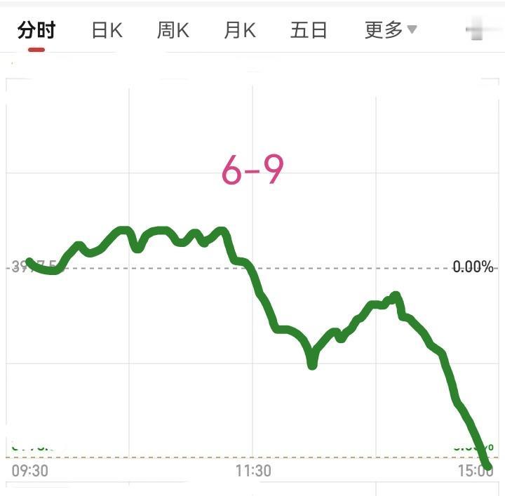 明天6月9日，大盘会怎么走呢？
        请看图，预计明天稍微高开，当然这