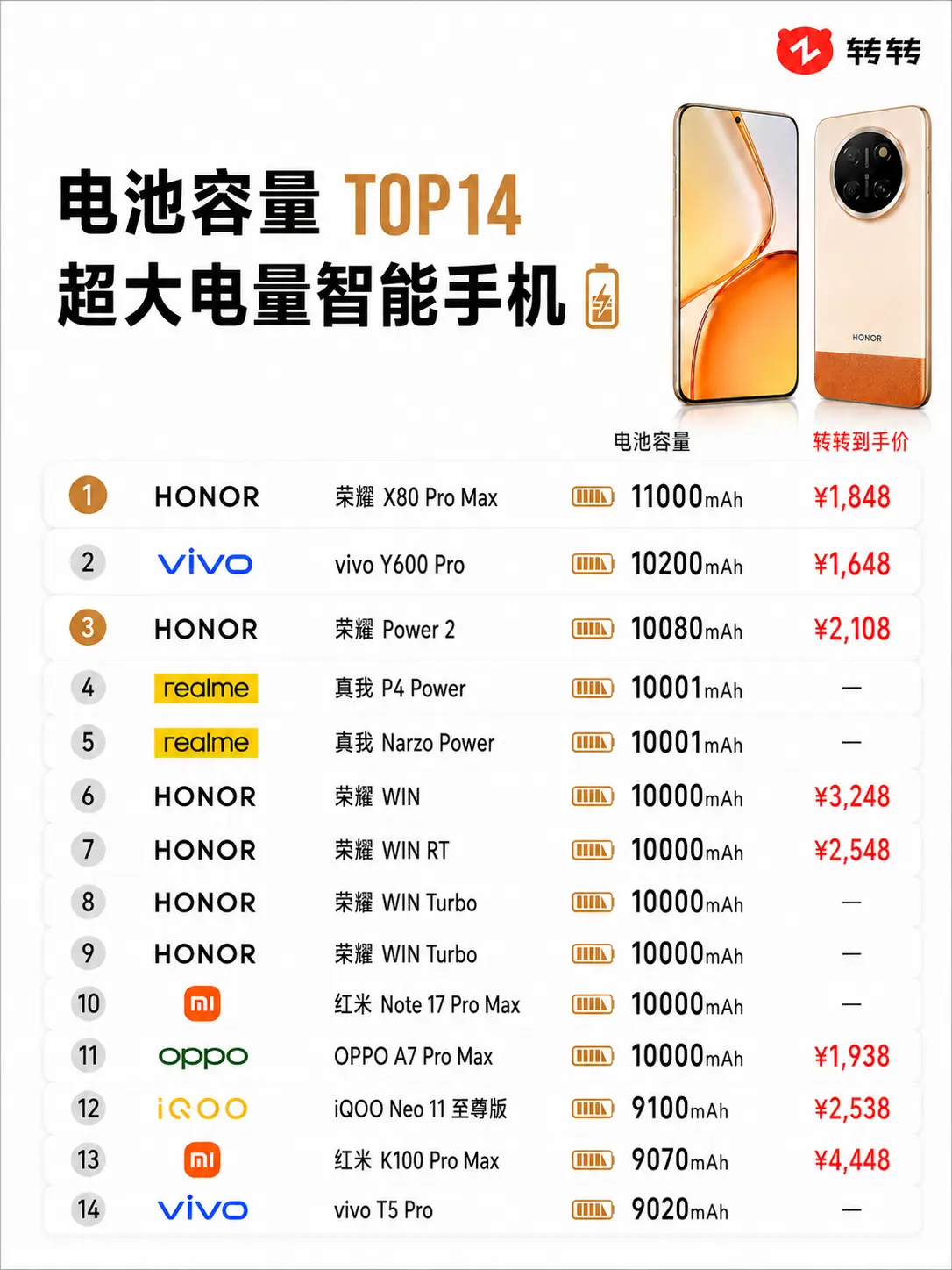 电池容量超大电量智能手机。      荣耀Win