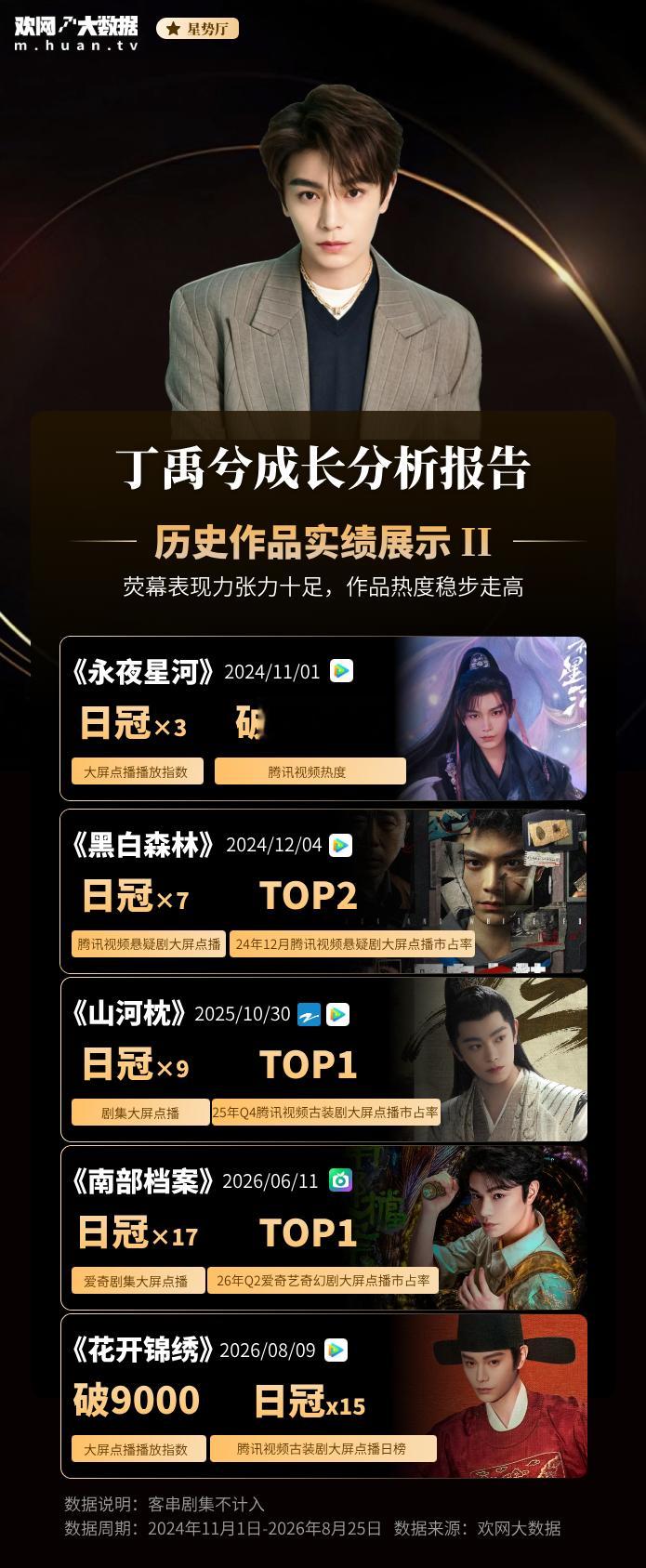 欢网大数据官方认证———丁禹兮“五年三爆”，张海虾单扛独爆！ 演员丁禹兮未来可期
