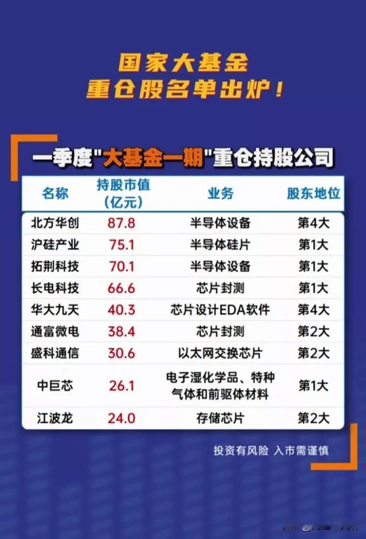 6月12日最新数据，国家大基金重仓股票名单曝光！华为哈勃重仓半导体概念公司名单出
