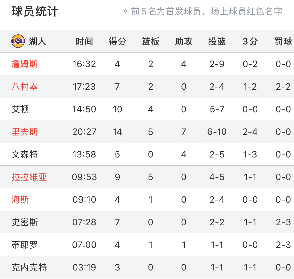 今天全民皆兵没啥说的，登场球员皆有表现，下半场维持住！湖人vs猛龙