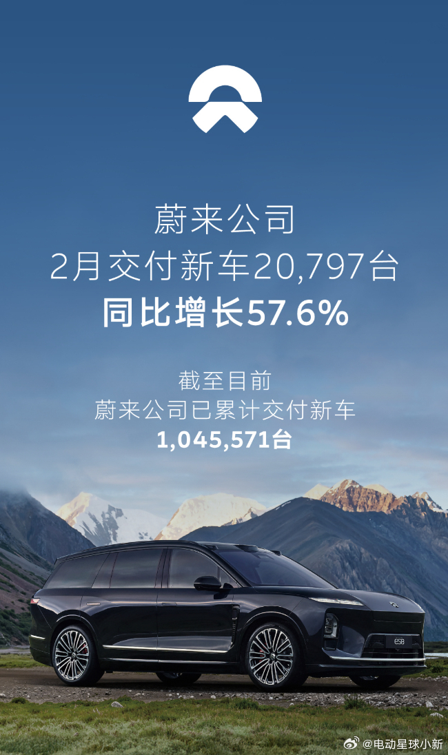 蔚来公司交付新车 20797 台，同比增长 57.6%截至目前，蔚来公司已累计交