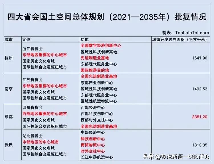 第五城之争，国家给定位了：
武汉国土空间总体规划终于压轴公布，在国家眼中的未来格