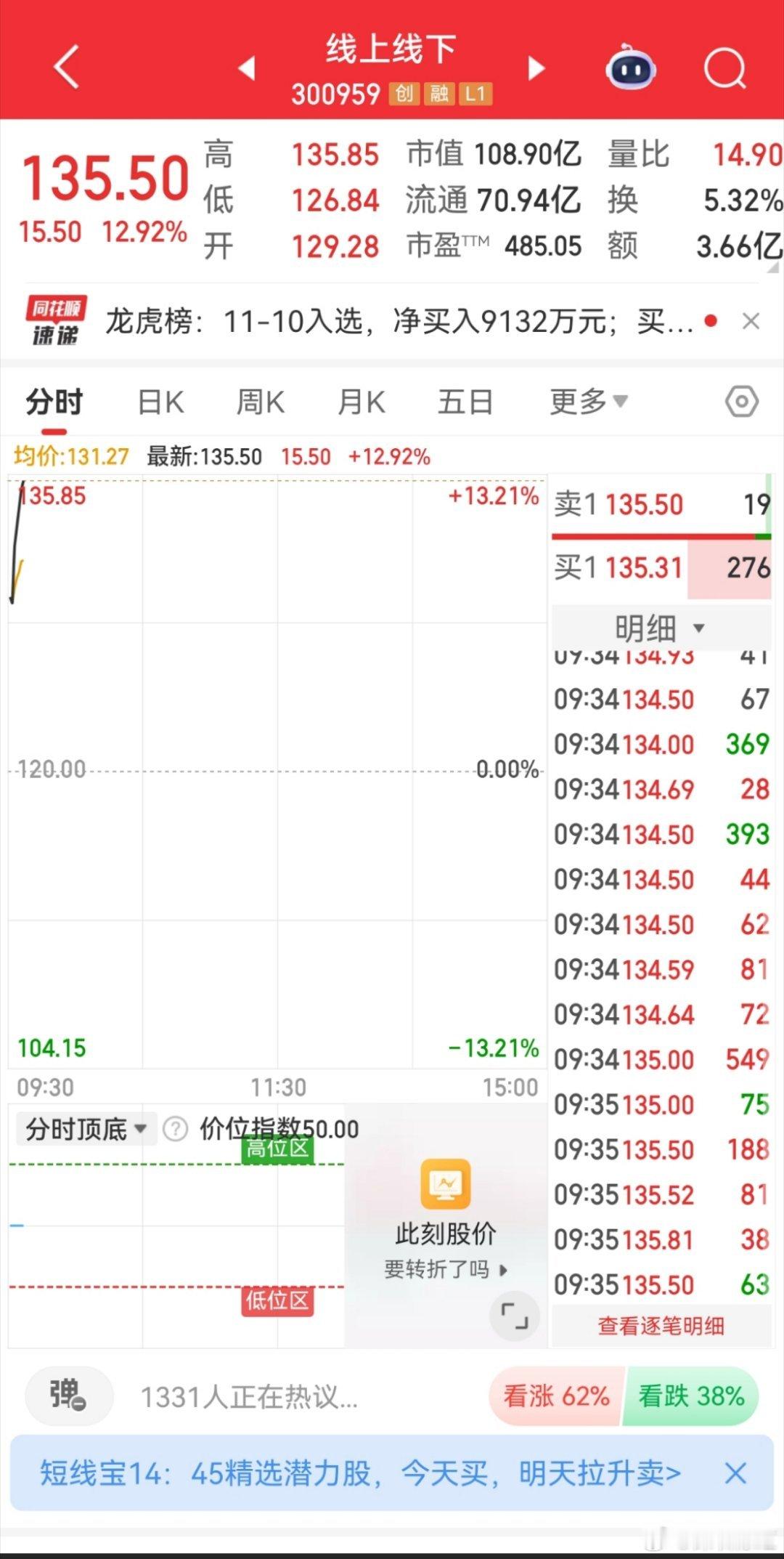 这波操作太漂亮了！昨天成功打板，今天又高开走强，果然是强者恒强的节奏～ 看着这势