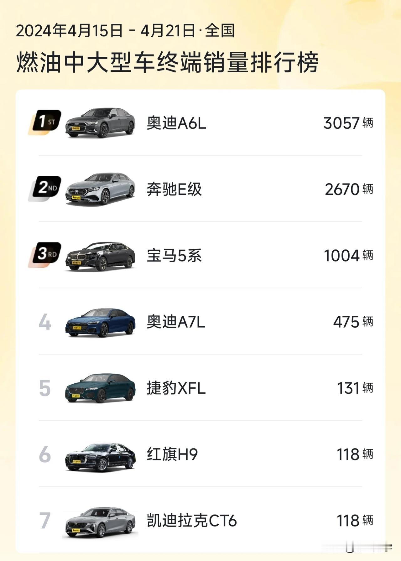 ❶ 奥迪A6L：四月前三周累计销量8118台，本月破万板上钉钉。
❷ 奔驰E级：