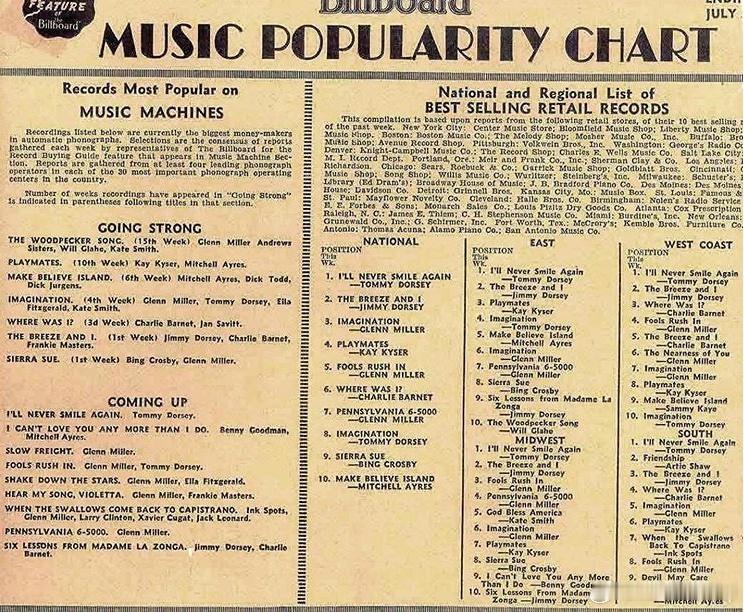 86年前的今天，Billboard 发布了它的第一个排行榜。 