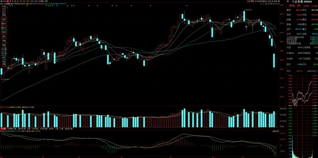 3月25日A股策略：原油扰动市场，资金抱团强逻辑主线一、核心思路昨日复盘观点已完