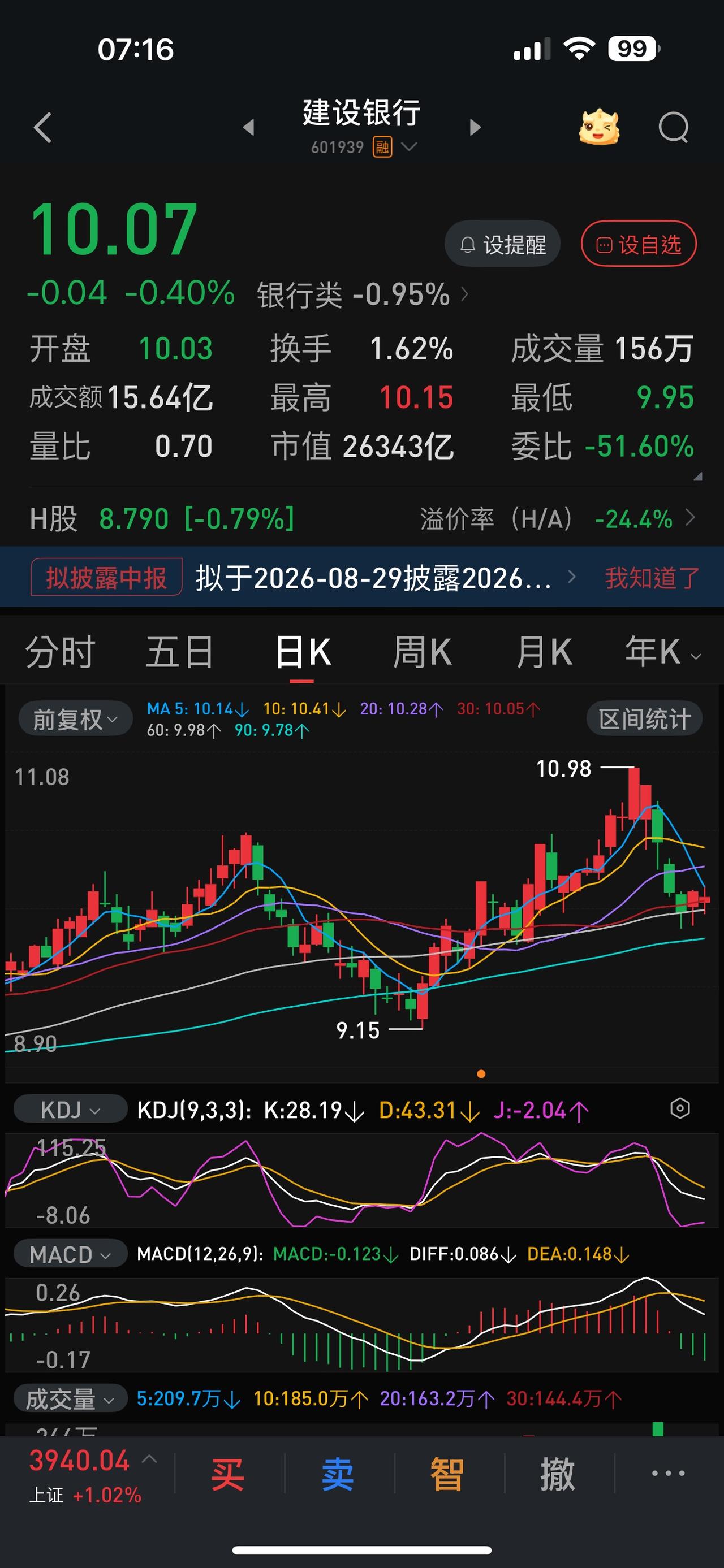 下跌了一周的银行板块下周有望弱反弹一下吗？
从周线级别来看，有点难，从日线级别来