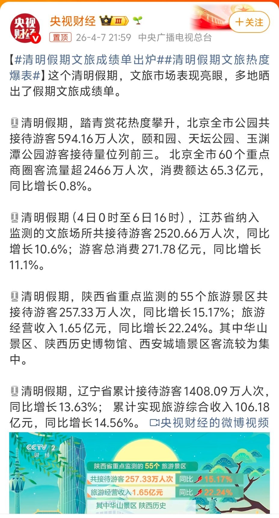 清明假期文旅成绩单出炉江苏文旅第一多少年了，这方面很会搞。北京的通稿有点搞笑，别