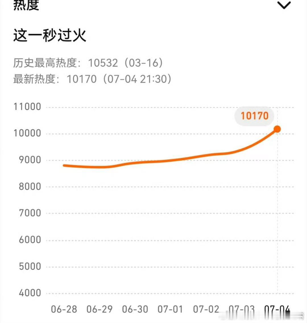这一秒过火双平台热度这就已经破万了？不是还没播呢吗？ 