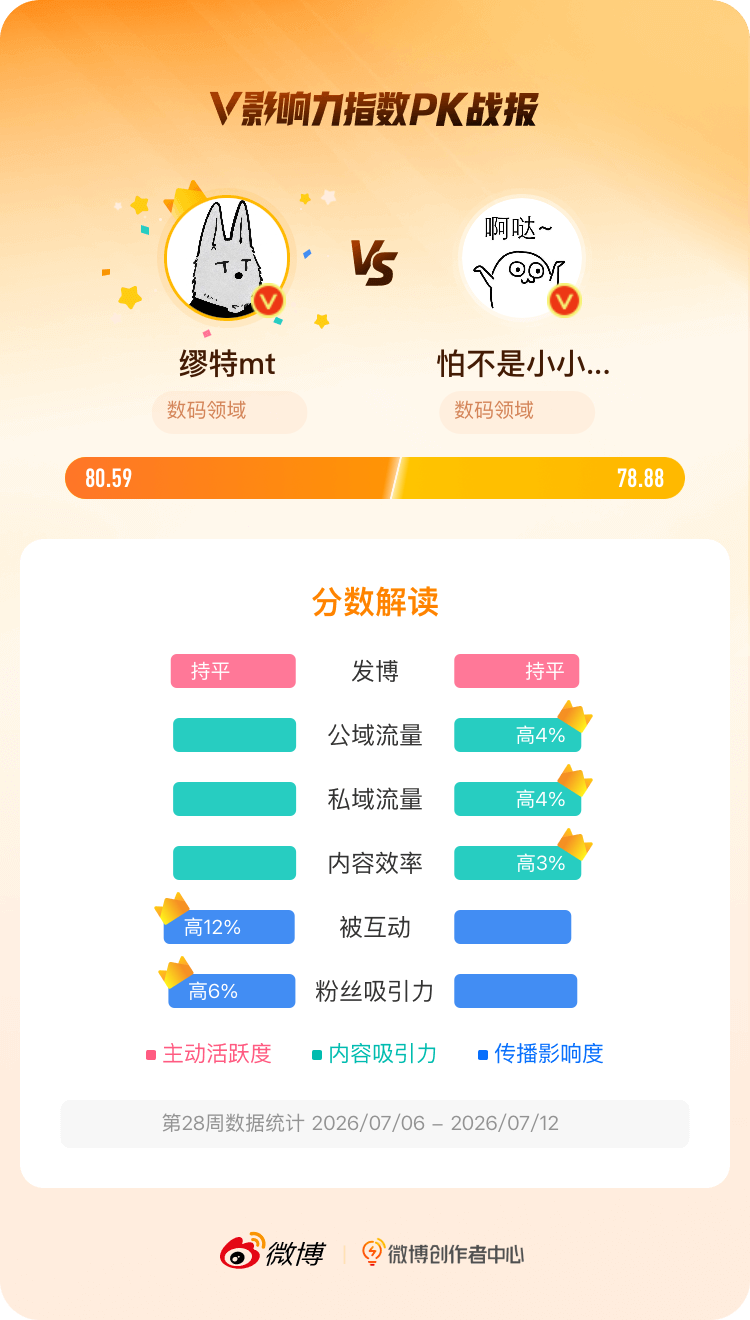 微博创作者中心 我在和的V影响力指数PK中获胜，快来围观吧！ 