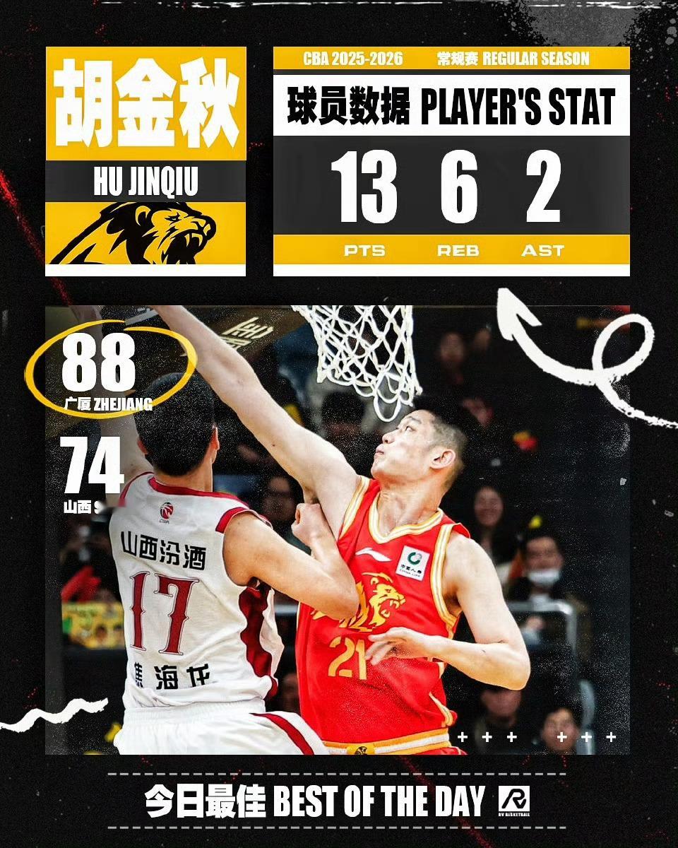 新赛季CBA今晚揭幕，卫冕冠军浙江以88比74战胜山西。新赛季采用国际篮联规则，