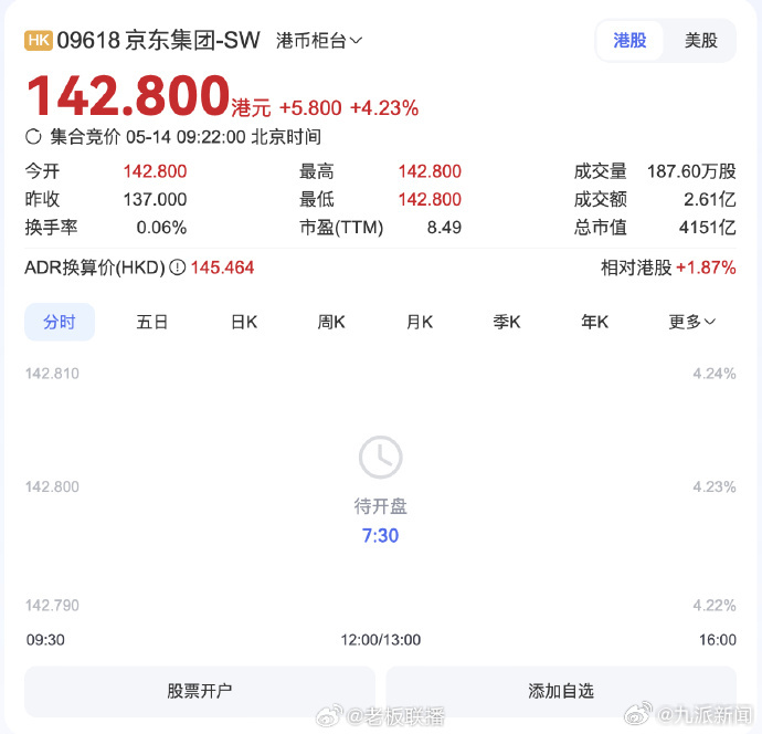 【#京东集团高开4.2%#】#腾讯音乐高开4.4%#5月14日，港股开盘，恒生指